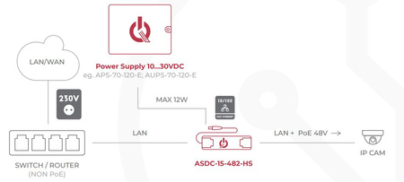 Adapter PoE PASSIVE podnoszący napięcie ATTE ASUC-15-482-HS